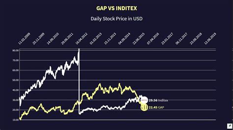 inditex stock